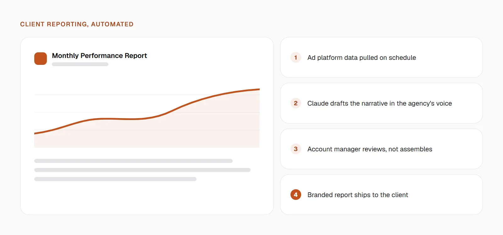 How the reporting automation works: ad platform data pulled on schedule, Claude drafts the narrative, the account manager reviews, and the branded report ships to the client