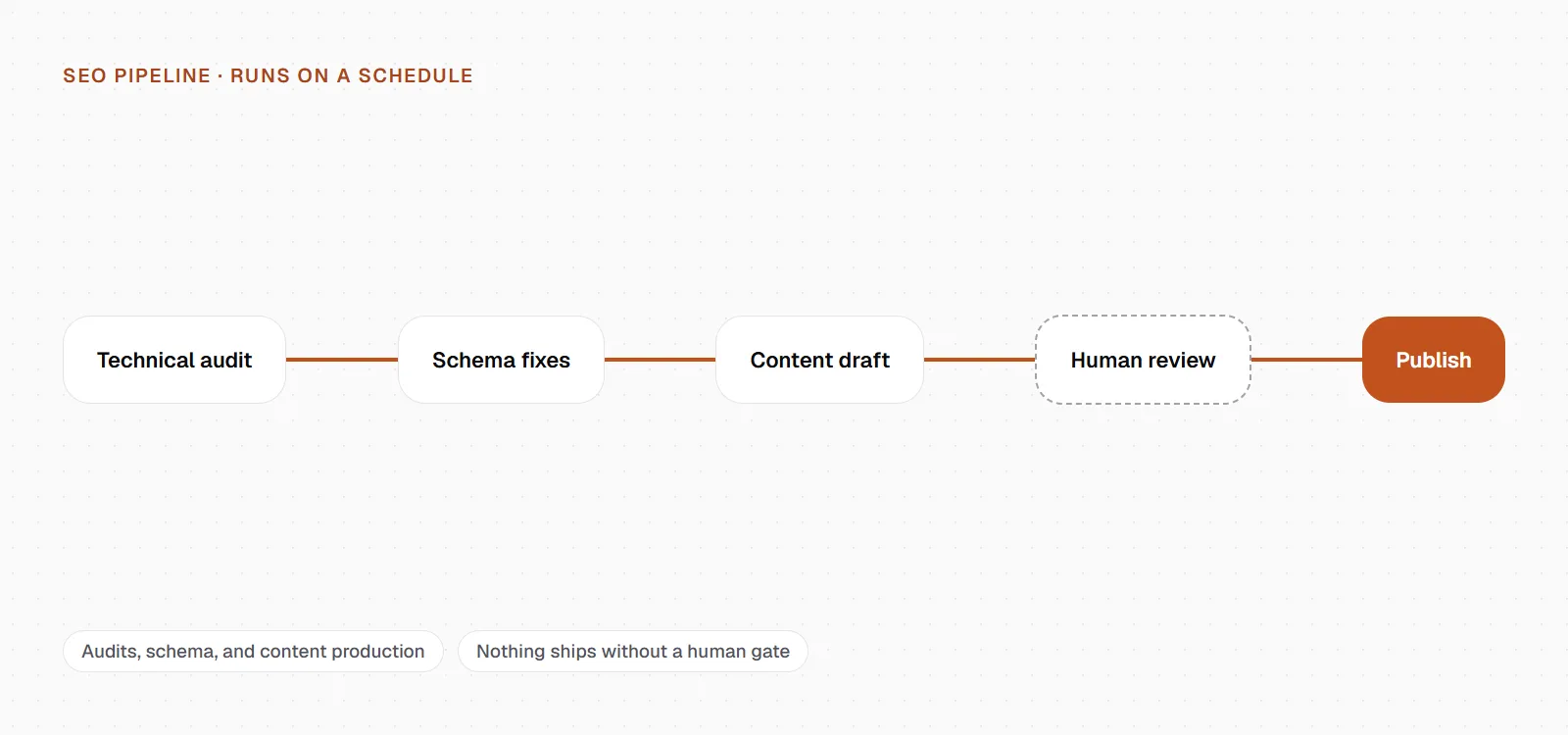 The SEO pipeline stages: technical audit, schema fixes, content draft, human review, publish