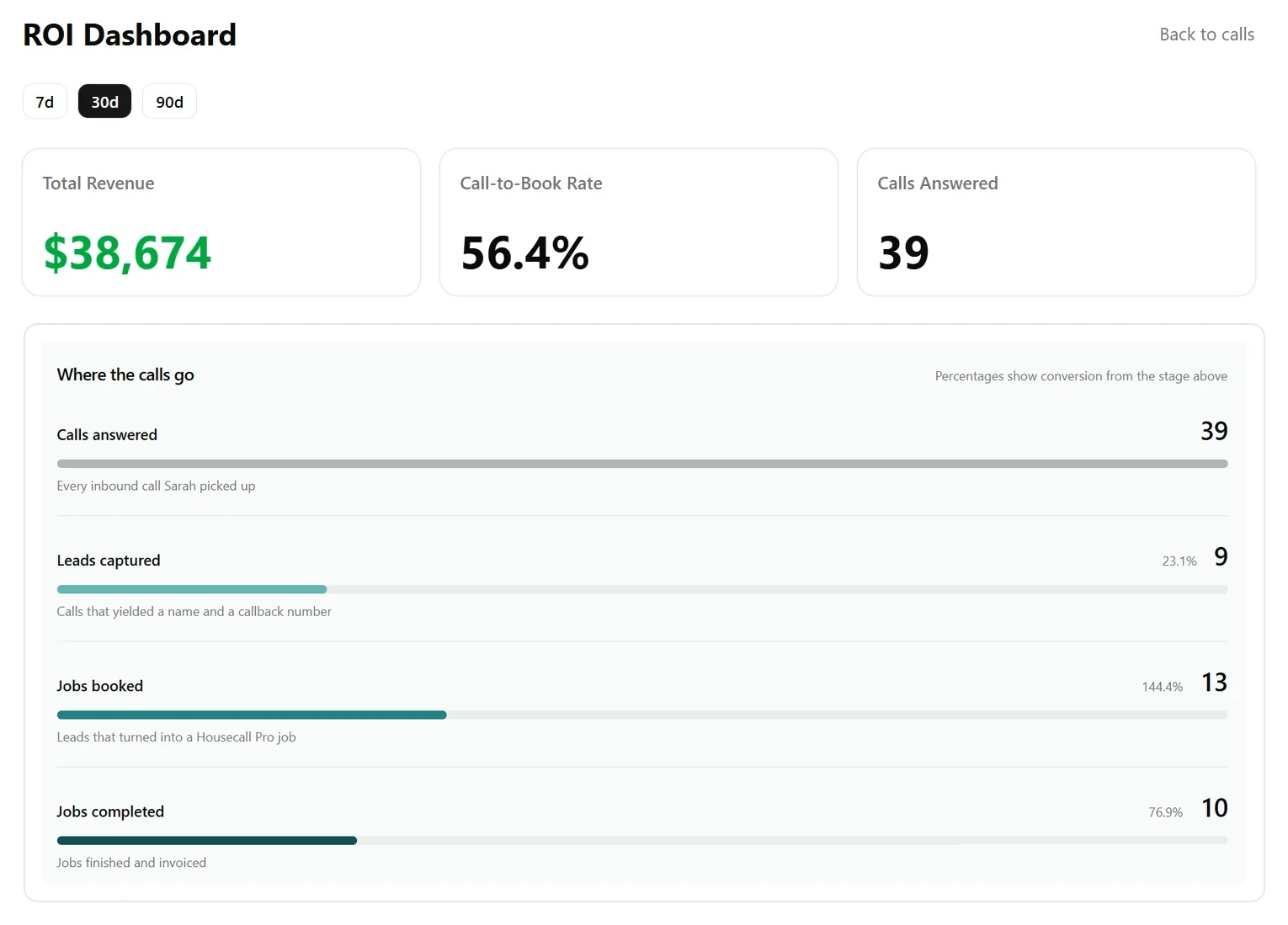 Screenshot of the live ROI dashboard, 30-day view: $38,674 total revenue, 56.4 percent call-to-book rate, 39 calls answered, and a stage breakdown from calls answered through jobs completed
