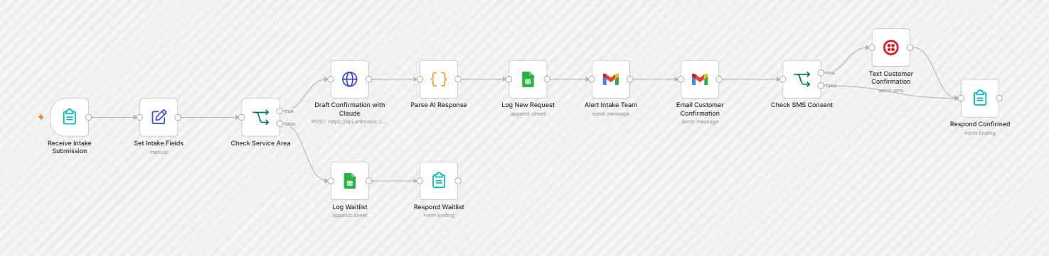 The client intake confirmation workflow on the n8n canvas, one of the published templates