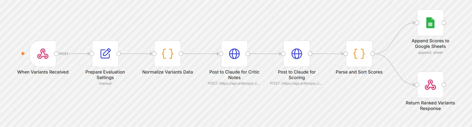 The Ad Copy Evaluator workflow on the n8n canvas