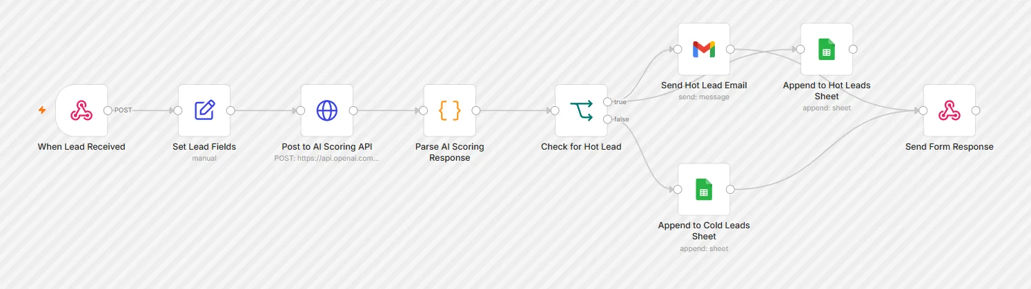The AI Lead Qualifier workflow on the n8n canvas