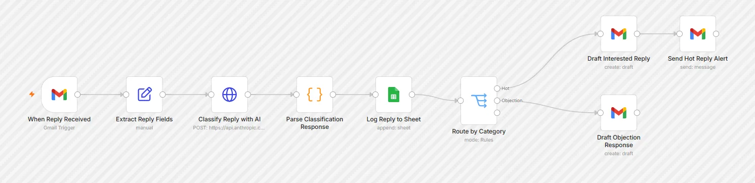 The Cold Email Reply Classifier workflow on the n8n canvas