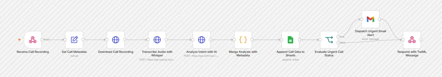 The Inbound Call Logger workflow on the n8n canvas