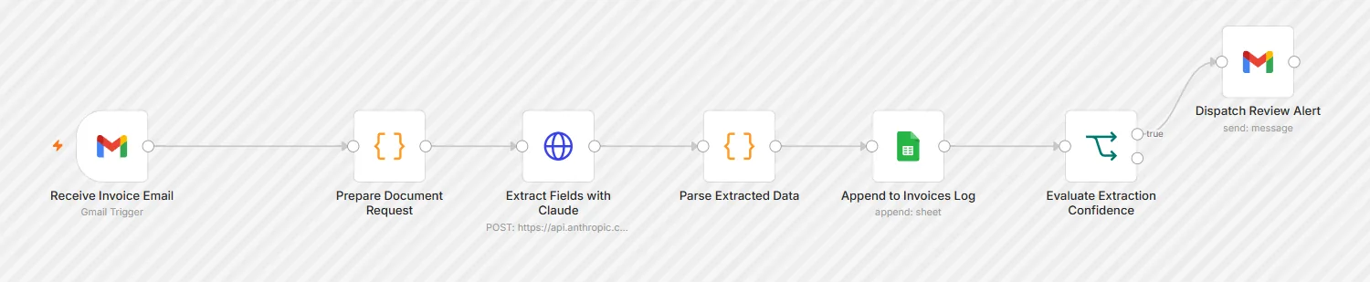 The Invoice and Document Extractor workflow on the n8n canvas