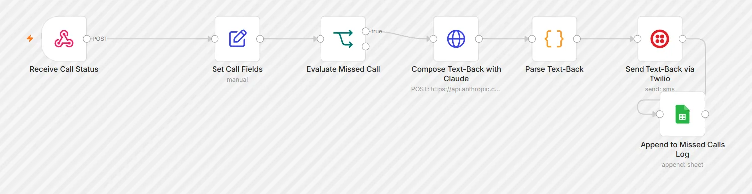 The Missed-Call Text-Back workflow on the n8n canvas