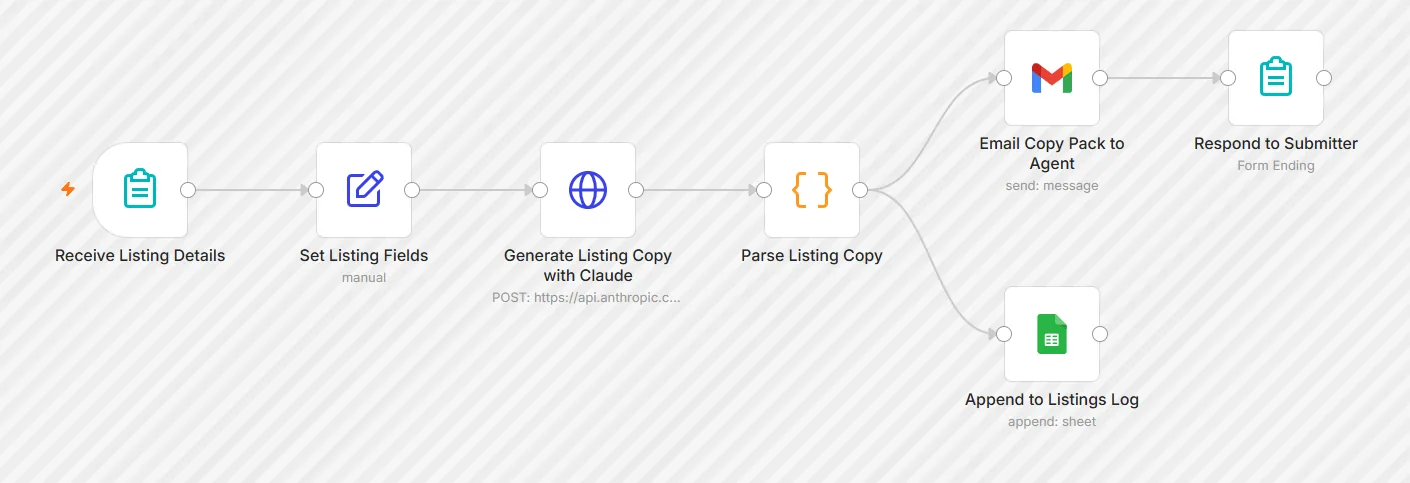 The Property Listing Writer workflow on the n8n canvas