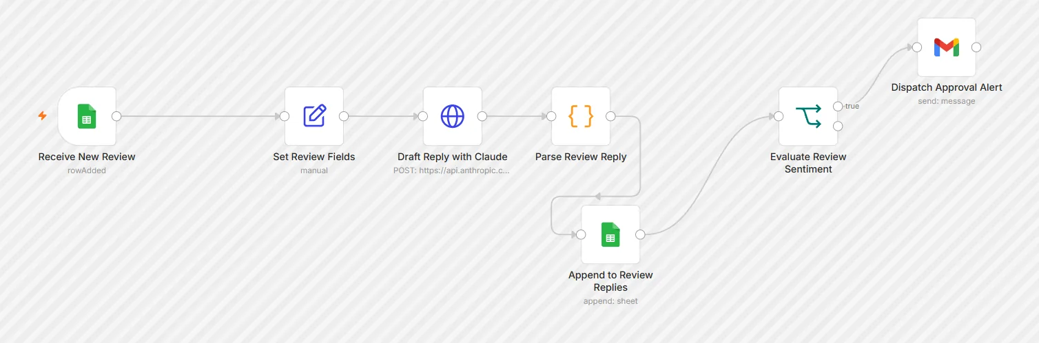 The Review Reply Drafter workflow on the n8n canvas