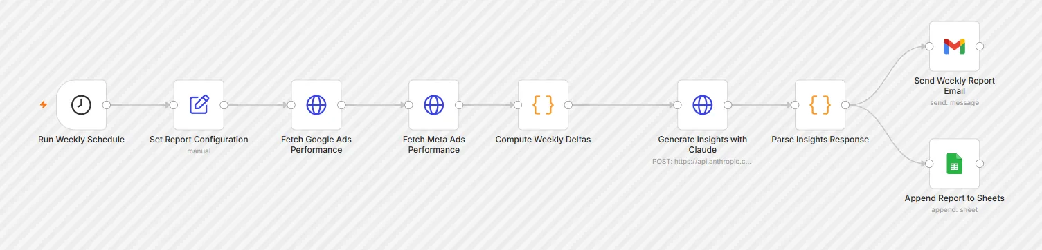 The Weekly Ads Report workflow on the n8n canvas
